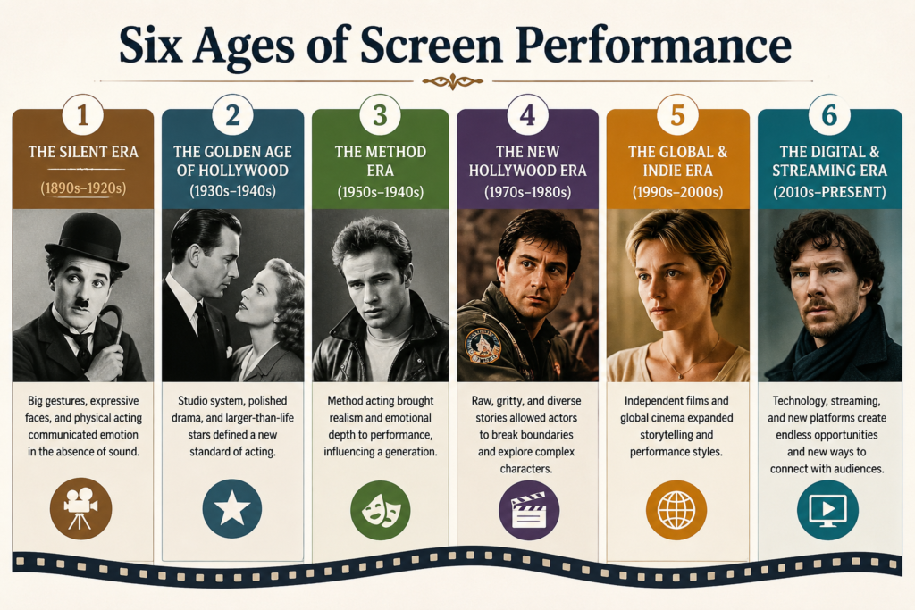 Six ages showing the evolution of acting in Hollywood from silent films to AI
