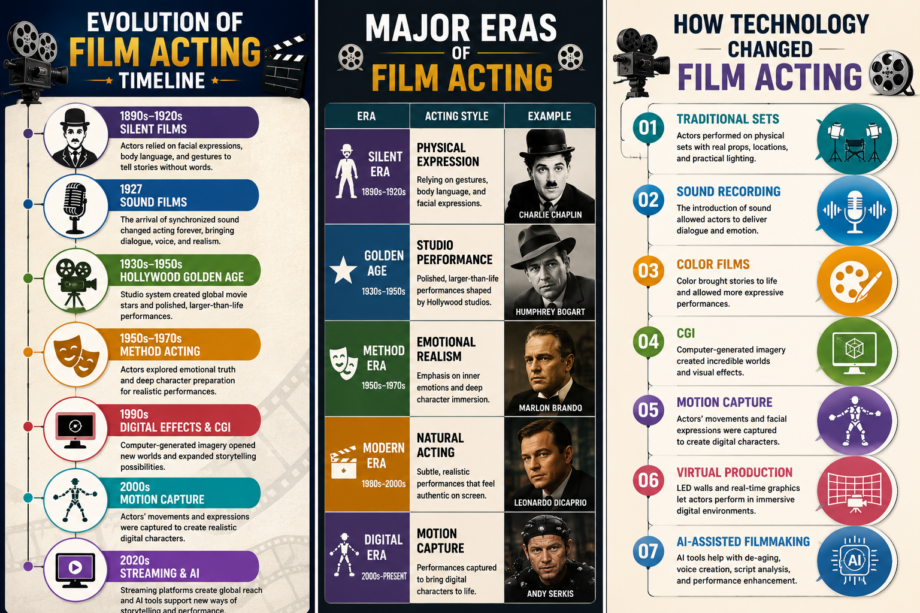 The evolution of film acting from silent movie performers to modern actors using CGI, motion capture, streaming platforms, and AI technology.