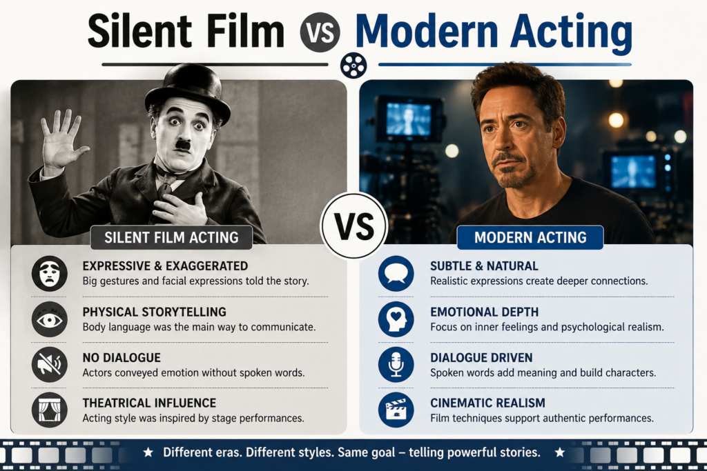 Comparison of silent-film acting and modern Hollywood screen acting