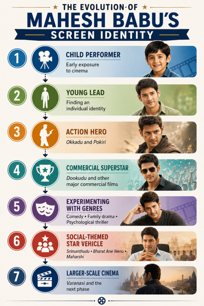 Evolution of Mahesh Babu's acting style and screen identity